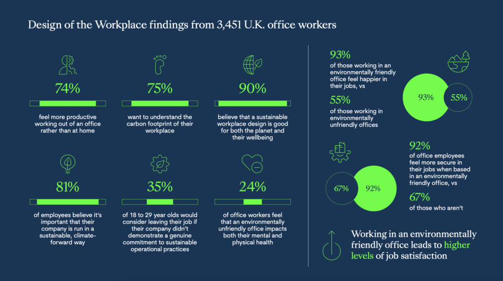 Design of the Workplace Key Findings